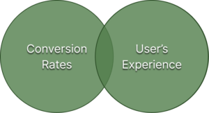 Conversion Rates User Experience Venn Diagram